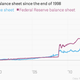 Image for article titled The sun is setting on “quantitative easing” in the US: Did it work?
